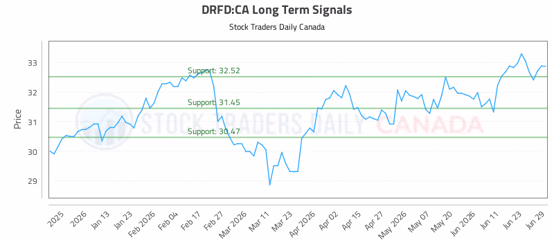 Stock Chart for DRFD:CA