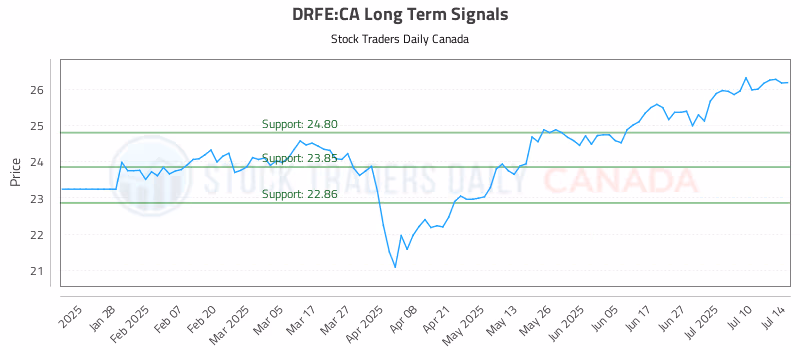Stock Chart for DRFE:CA