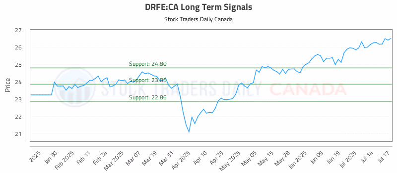 Stock Chart for DRFE:CA