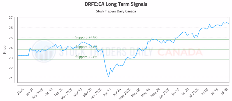Stock Chart for DRFE:CA