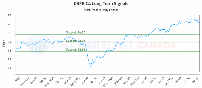 Stock Chart for DRFE:CA
