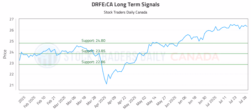Stock Chart for DRFE:CA