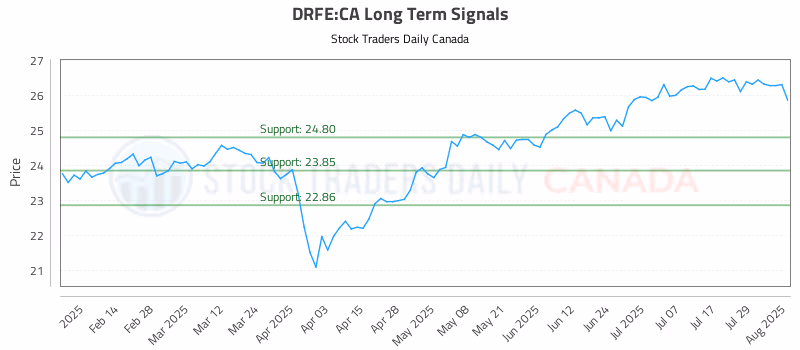 Stock Chart for DRFE:CA