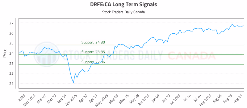 Stock Chart for DRFE:CA