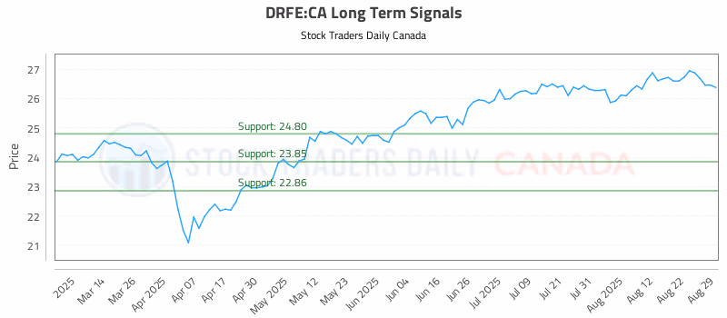 Stock Chart for DRFE:CA
