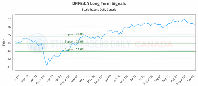 Stock Chart for DRFE:CA