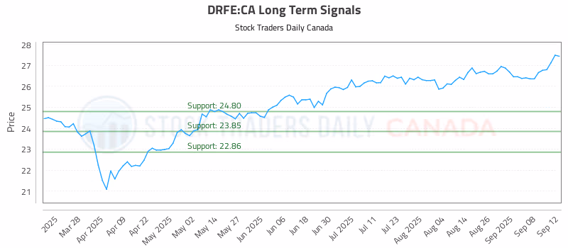 Stock Chart for DRFE:CA