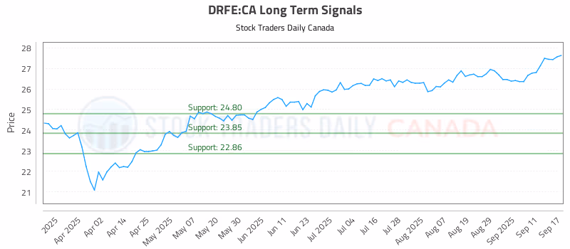 Stock Chart for DRFE:CA