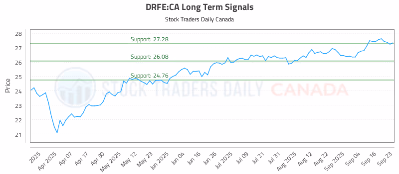 Stock Chart for DRFE:CA