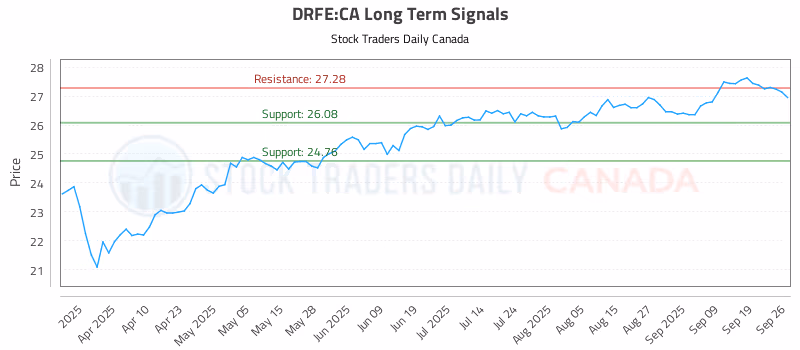 Stock Chart for DRFE:CA