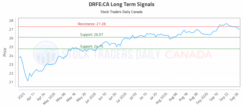 Stock Chart for DRFE:CA