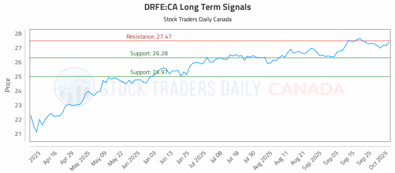 Stock Chart for DRFE:CA