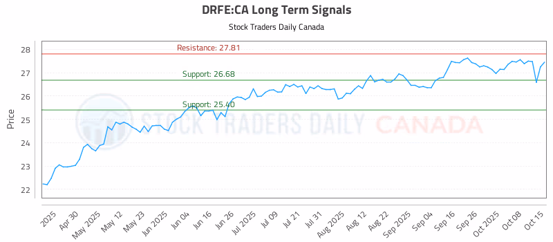 Stock Chart for DRFE:CA