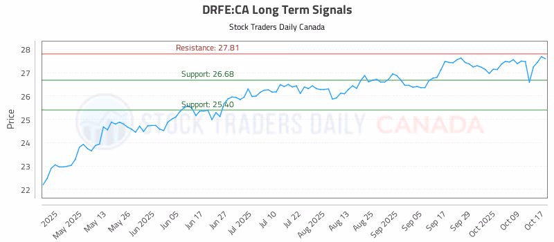 Stock Chart for DRFE:CA