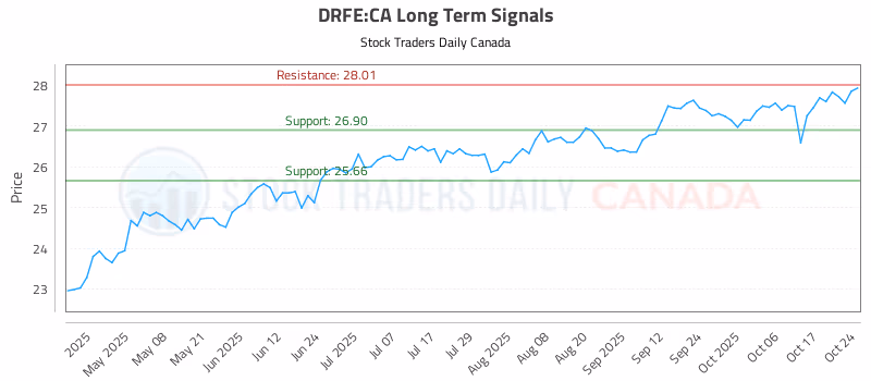 Stock Chart for DRFE:CA