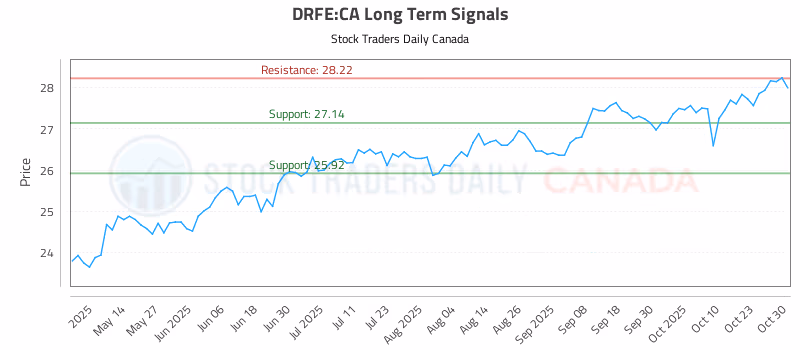 Stock Chart for DRFE:CA