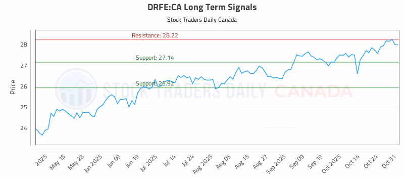 Stock Chart for DRFE:CA