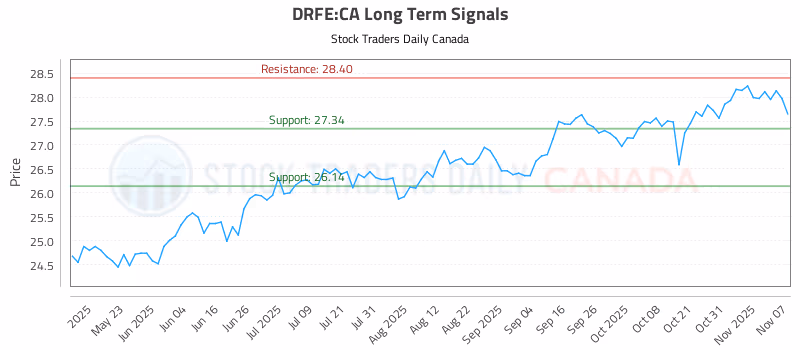 Stock Chart for DRFE:CA