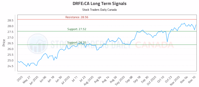 Stock Chart for DRFE:CA