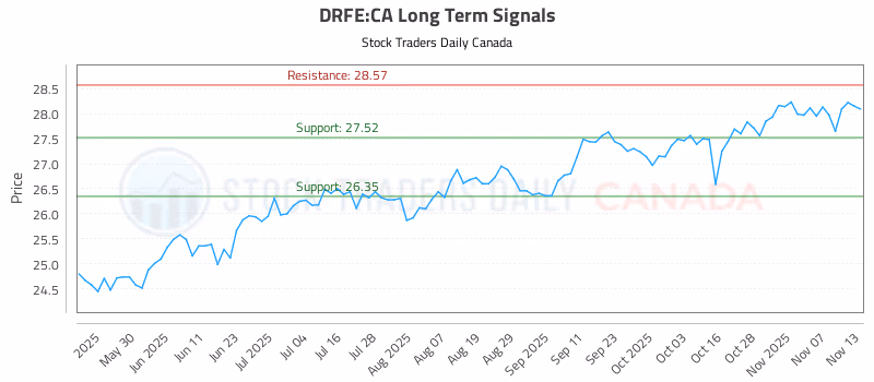 Stock Chart for DRFE:CA