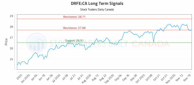 Stock Chart for DRFE:CA