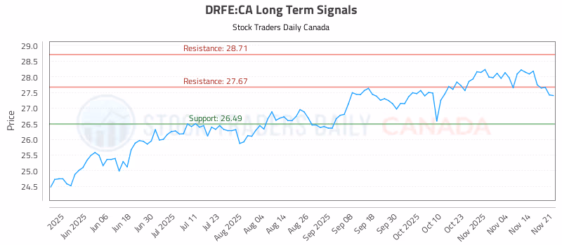 Stock Chart for DRFE:CA