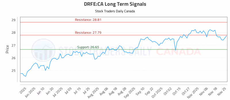 Stock Chart for DRFE:CA