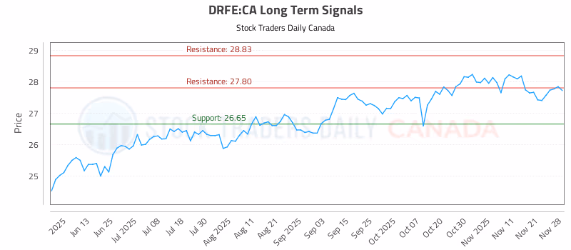 Stock Chart for DRFE:CA