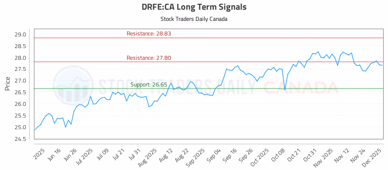 Stock Chart for DRFE:CA