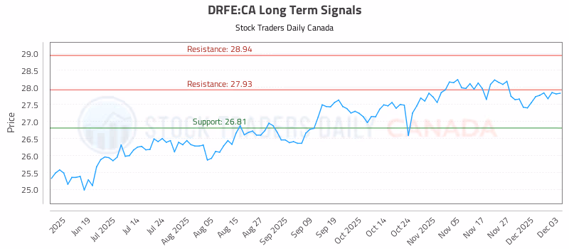 Stock Chart for DRFE:CA