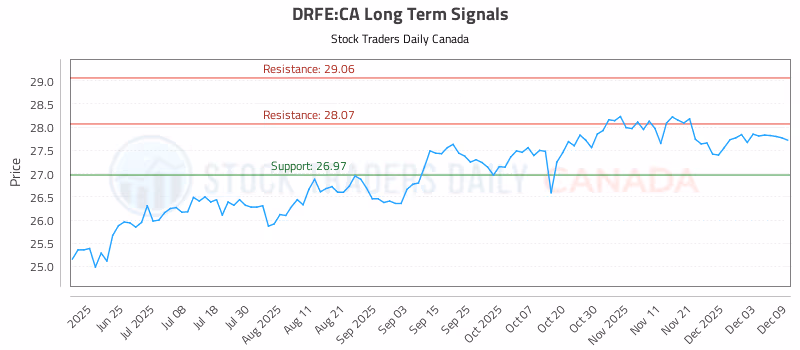 Stock Chart for DRFE:CA