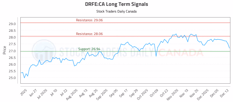 Stock Chart for DRFE:CA