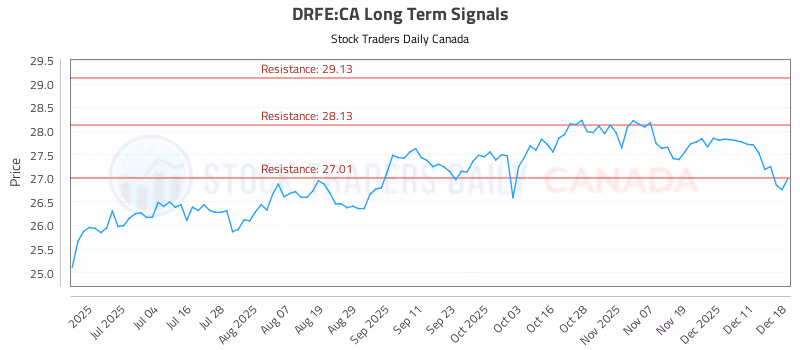 Stock Chart for DRFE:CA