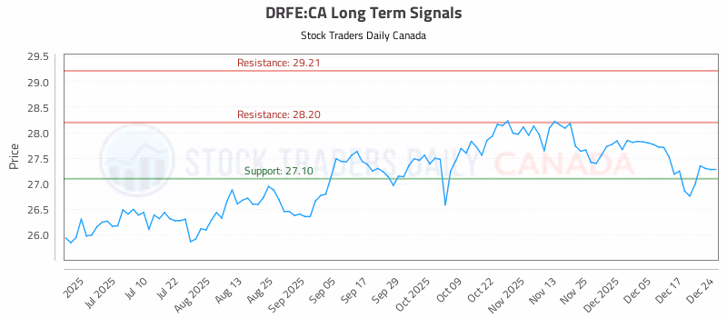 Stock Chart for DRFE:CA