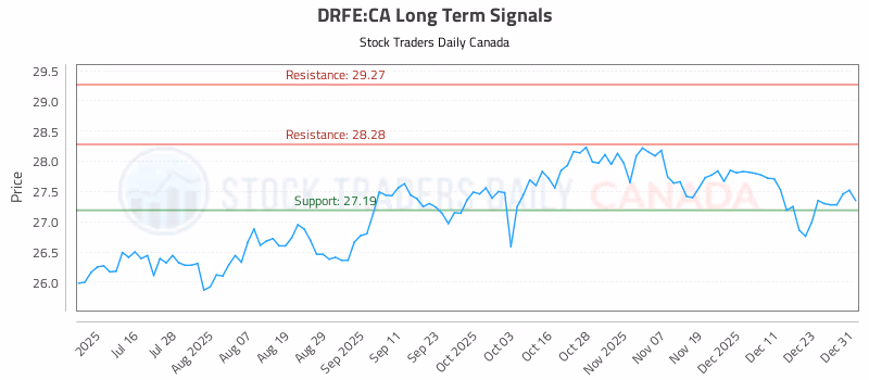 Stock Chart for DRFE:CA