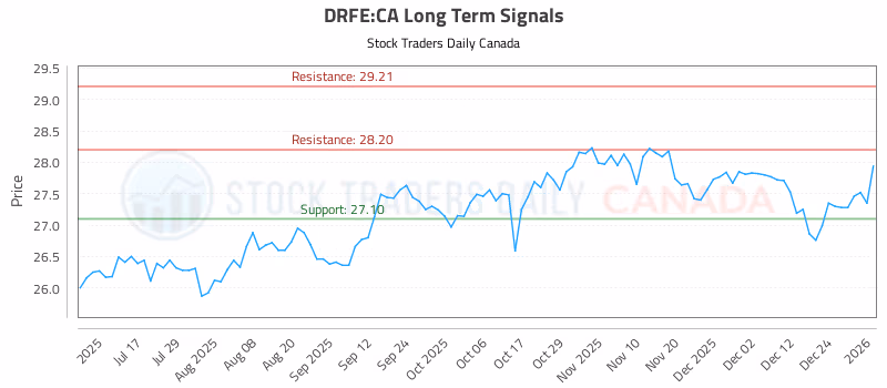 Stock Chart for DRFE:CA