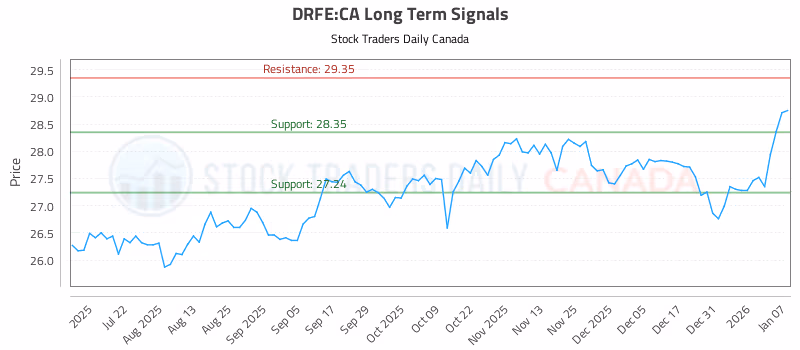 Stock Chart for DRFE:CA