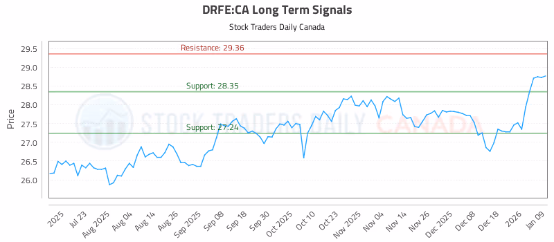 Stock Chart for DRFE:CA