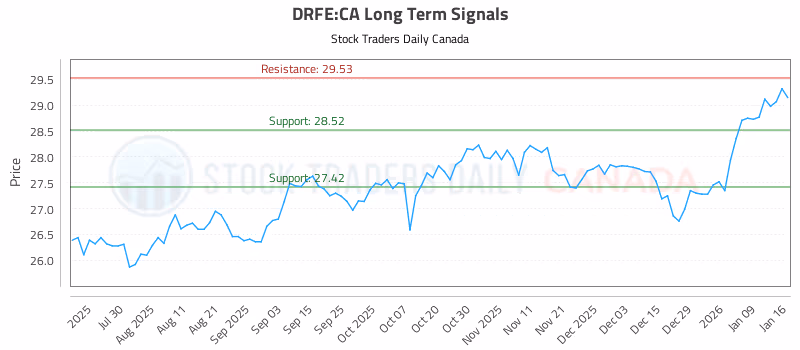 Stock Chart for DRFE:CA