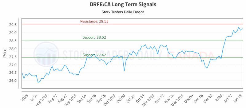 Stock Chart for DRFE:CA