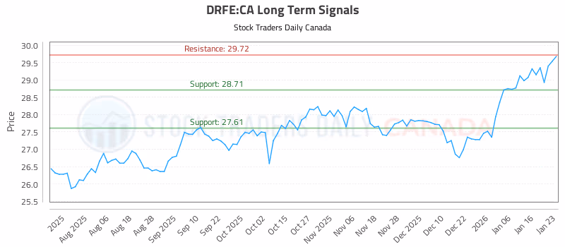 Stock Chart for DRFE:CA