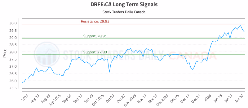 Stock Chart for DRFE:CA