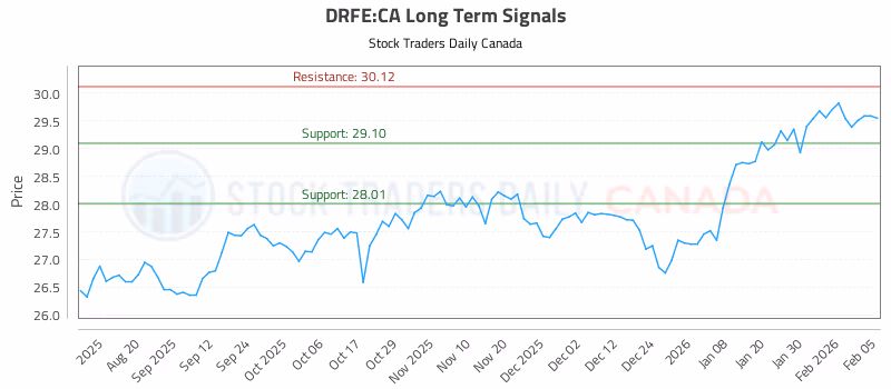 Stock Chart for DRFE:CA