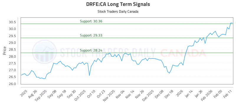 Stock Chart for DRFE:CA