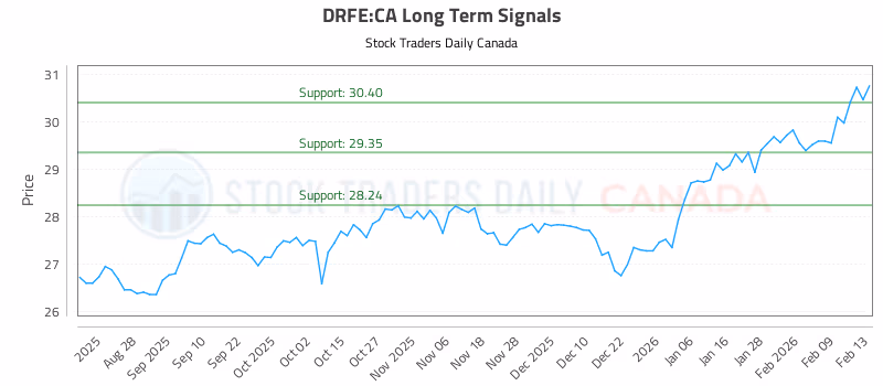 Stock Chart for DRFE:CA