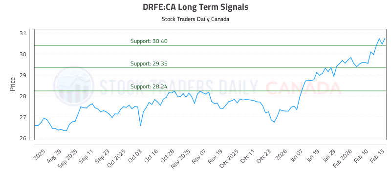 Stock Chart for DRFE:CA