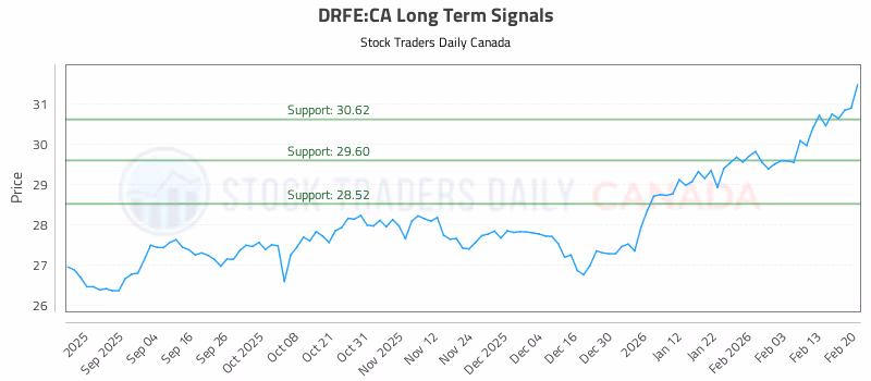 Stock Chart for DRFE:CA