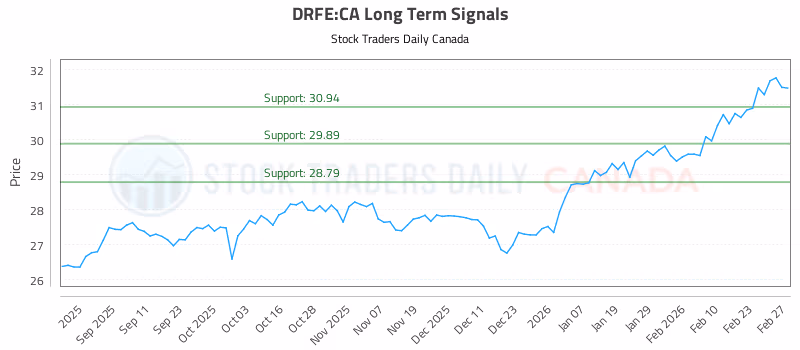 Stock Chart for DRFE:CA