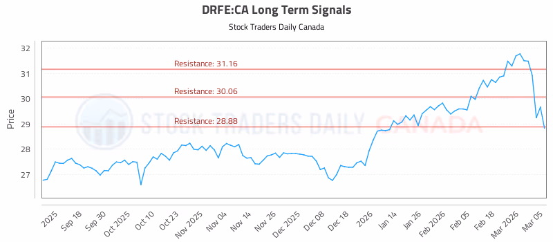 Stock Chart for DRFE:CA