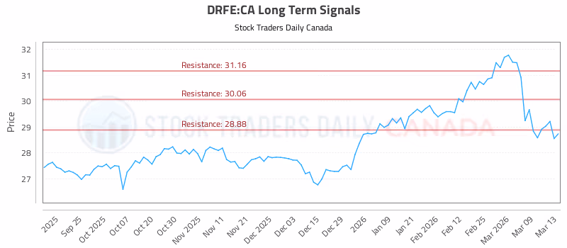 Stock Chart for DRFE:CA